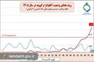 وضعیت بیماری های حاد تنفسی در کشور/ روند کرونا برای پنجمین هفته افزایشی شد