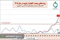وضعیت بیماری های حاد تنفسی در کشور/ روند کرونا برای پنجمین هفته افزایشی شد